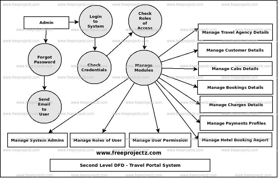 Second Level Data flow Diagram(2nd Level DFD) of Travel Portal System Second Level Data flow Diagram(2nd Level DFD) of Travel Portal System