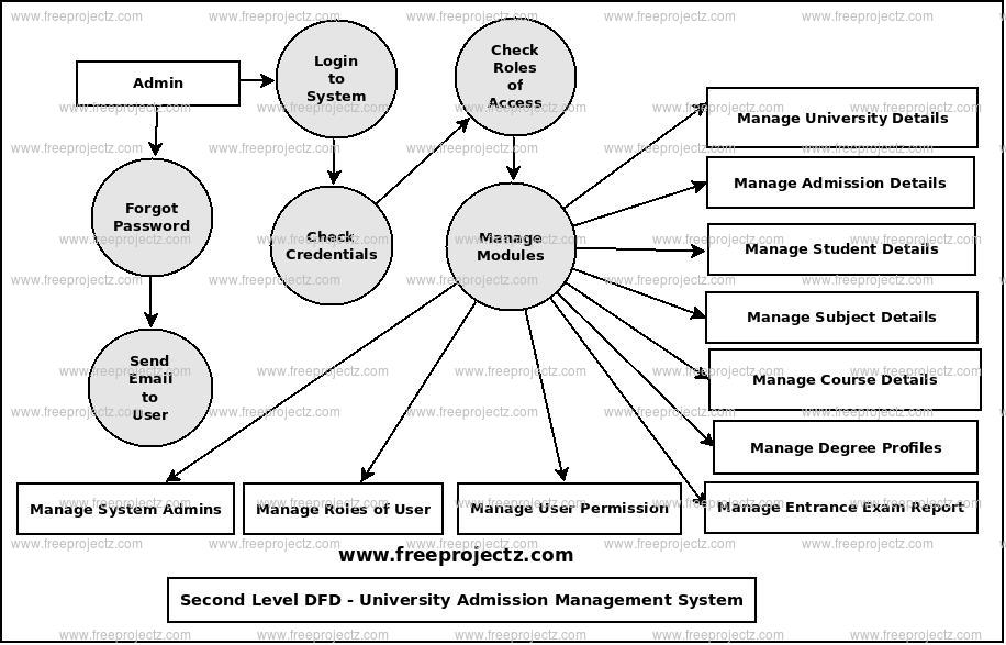 Second Level Data flow Diagram(2nd Level DFD) of University Admission Management System Second Level Data flow Diagram(2nd Level DFD) of University Admission Management System