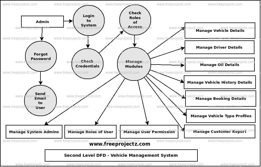 Second Level Data flow Diagram(2nd Level DFD) of Vehicle Management System Second Level Data flow Diagram(2nd Level DFD) of Vehicle Management System