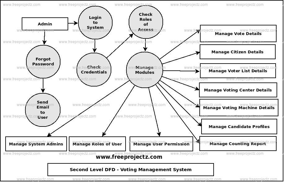 Second Level Data flow Diagram(2nd Level DFD) of Voting Management System Second Level Data flow Diagram(2nd Level DFD) of Voting Management System