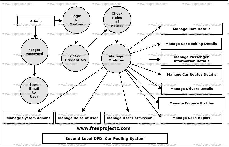 Pool Car Booking System Free Car Pooling System UML Diagram | FreeProjectz
