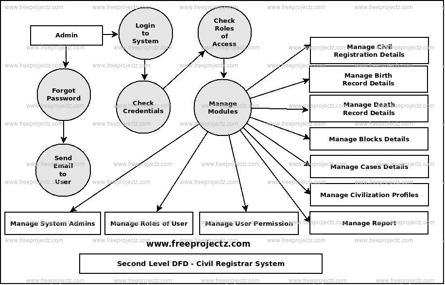 Second Level Data flow Diagram(2nd Level DFD) of Civil Registrar System Second Level Data flow Diagram(2nd Level DFD) of Civil Registrar System