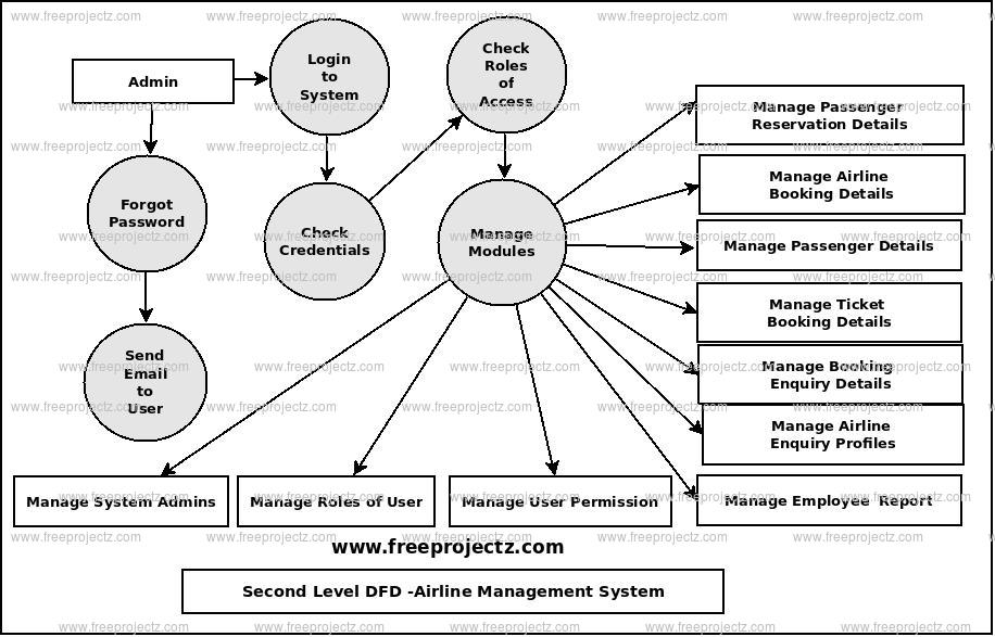 Second Level Data flow Diagram(2nd Level DFD) of Airline Management System Second Level Data flow Diagram(2nd Level DFD) of Airline Management System