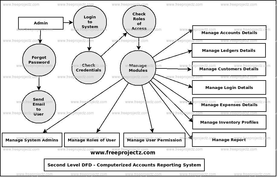 Second Level Data flow Diagram(2nd Level DFD) of Computerized Accounts Reporting System Second Level Data flow Diagram(2nd Level DFD) of Computerized Accounts Reporting System