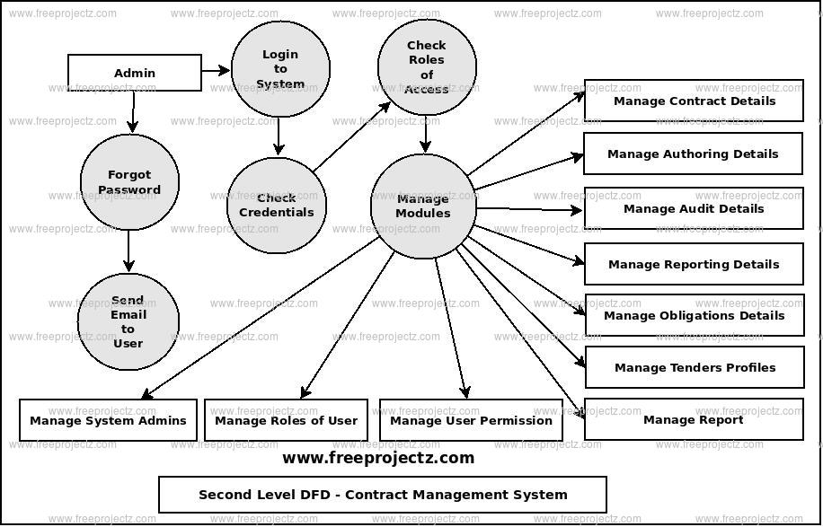 Second Level Data flow Diagram(2nd Level DFD) of Contract Management System 