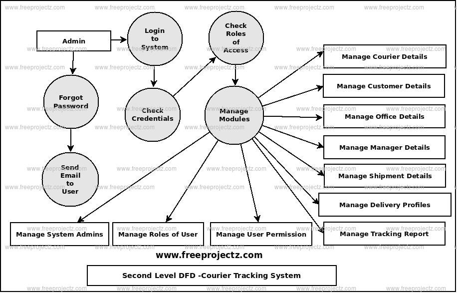 Second Level Data flow Diagram(2nd Level DFD) of Courier Tracking System 