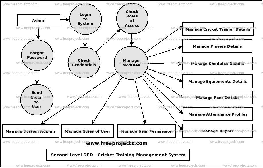 Second Level Data flow Diagram(2nd Level DFD) of Cricket Training Management Second Level Data flow Diagram(2nd Level DFD) of Cricket Training Management