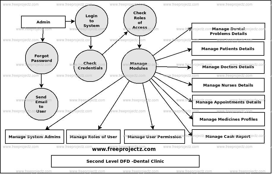 Second Level Data flow Diagram(2nd Level DFD) of Dental Clinic Second Level Data flow Diagram(2nd Level DFD) of Dental Clinic