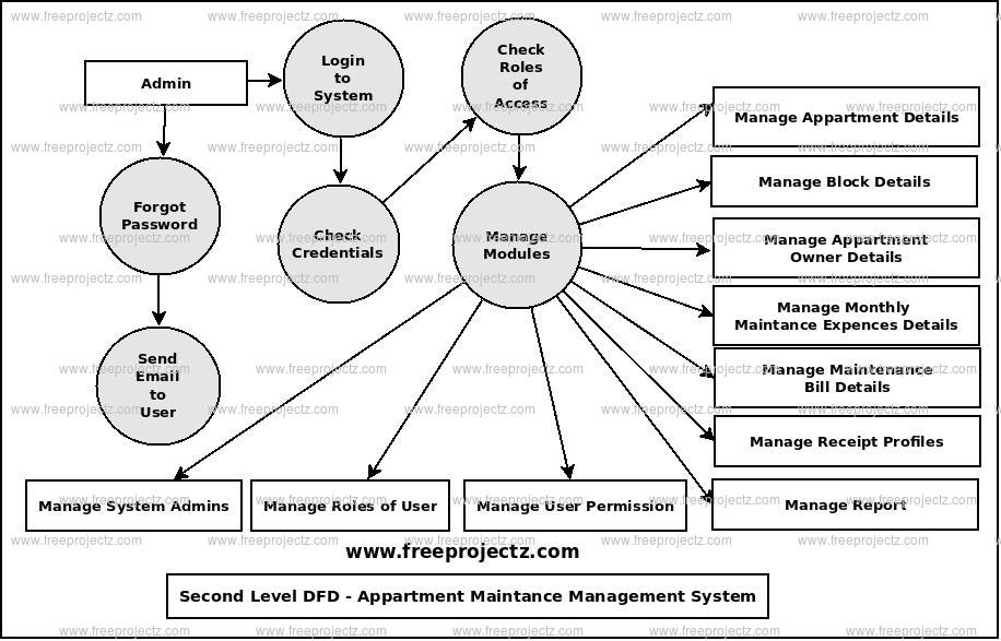 Second Level Data flow Diagram(2nd Level DFD) of Appartment MaintanceManagement System Second Level Data flow Diagram(2nd Level DFD) of Appartment MaintanceManagement System