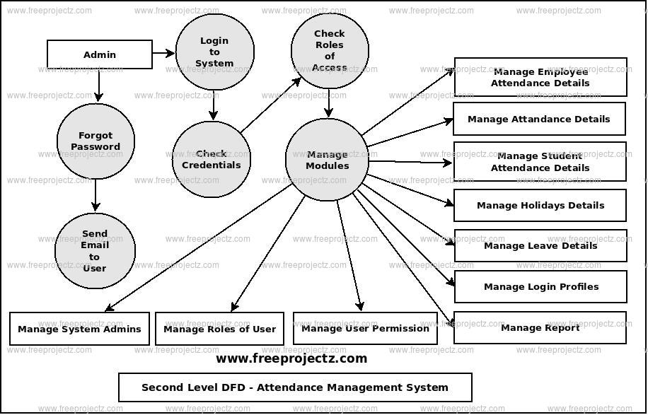 Second Level Data flow Diagram(2nd Level DFD) of Attendance Management System Second Level Data flow Diagram(2nd Level DFD) of Attendance Management System