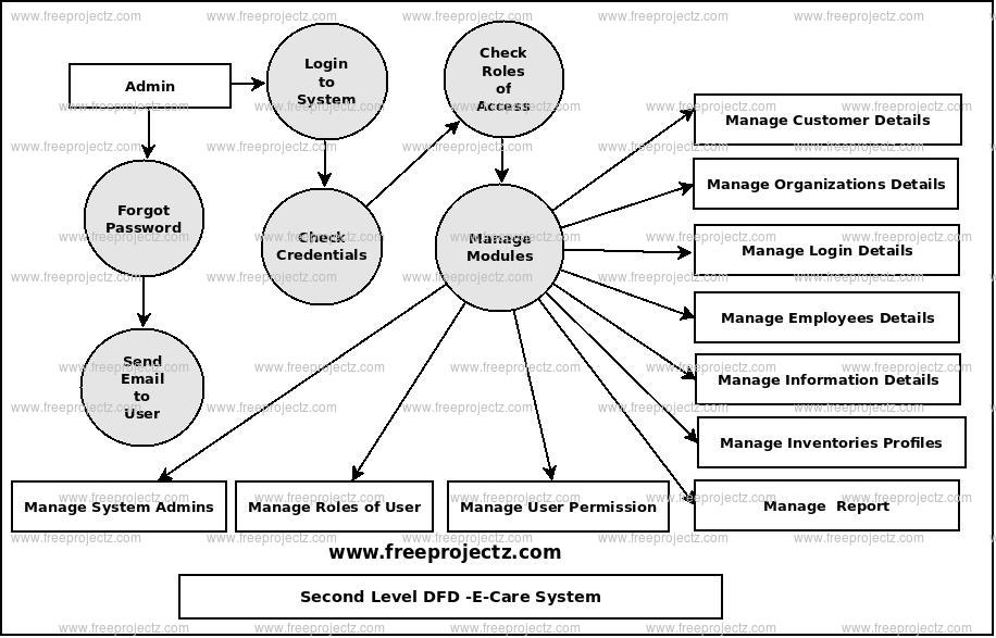 Second Level Data flow Diagram(2nd Level DFD) of E-Care System Second Level Data flow Diagram(2nd Level DFD) of E-Care System