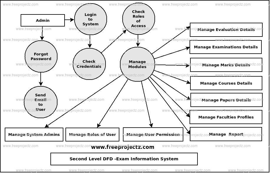 Second Level Data flow Diagram(2nd Level DFD) of Exam Information System Second Level Data flow Diagram(2nd Level DFD) of Exam Information System
