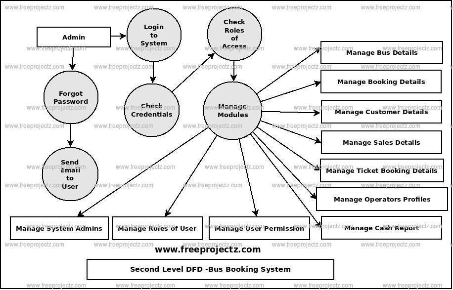 Second Level Data flow Diagram(2nd Level DFD) of Bus Booking System Second Level Data flow Diagram(2nd Level DFD) of Bus Booking System