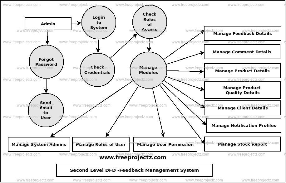 Second Level Data flow Diagram(2nd Level DFD) of Feedback Management System Second Level Data flow Diagram(2nd Level DFD) of Feedback Management System