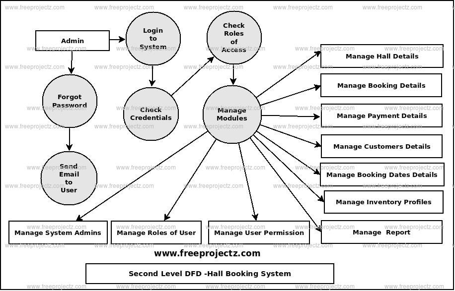 Second Level Data flow Diagram(2nd Level DFD) of Hall Booking System