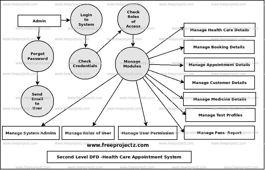 Second Level Data flow Diagram(2nd Level DFD) of Health Care Appointment System