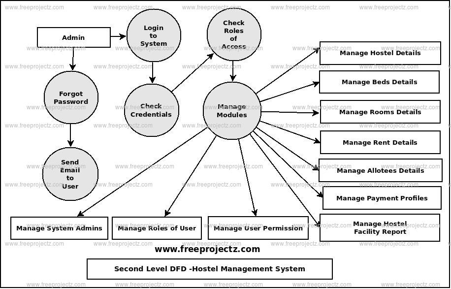 Hostel Management System Dataflow Diagram (DFD) FreeProjectz