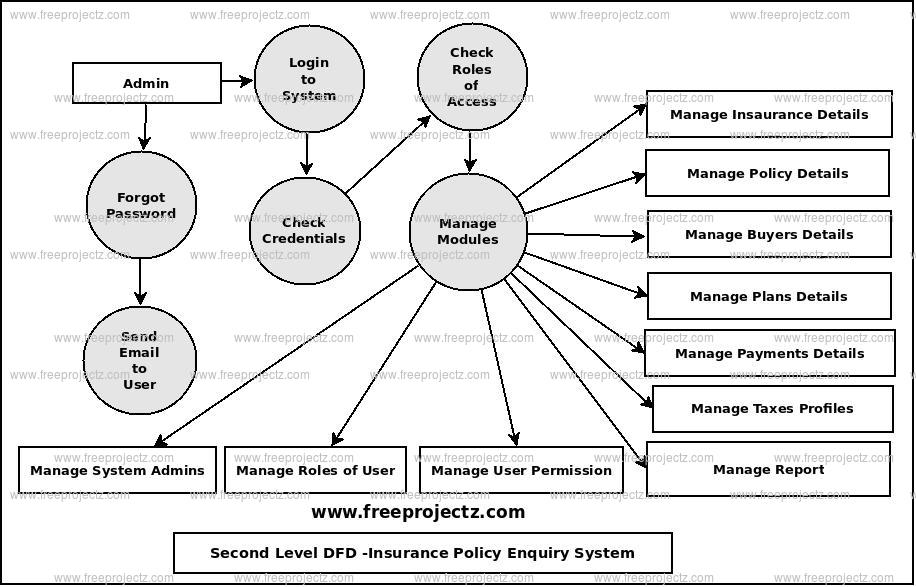 Second Level Data flow Diagram(2nd Level DFD) of Insurance Policy Enquiry System Second Level Data flow Diagram(2nd Level DFD) of Insurance Policy Enquiry System