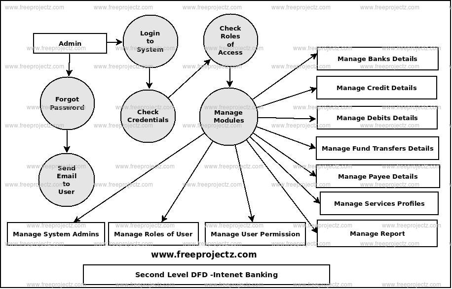 Second Level Data flow Diagram(2nd Level DFD) of Internet Banking 