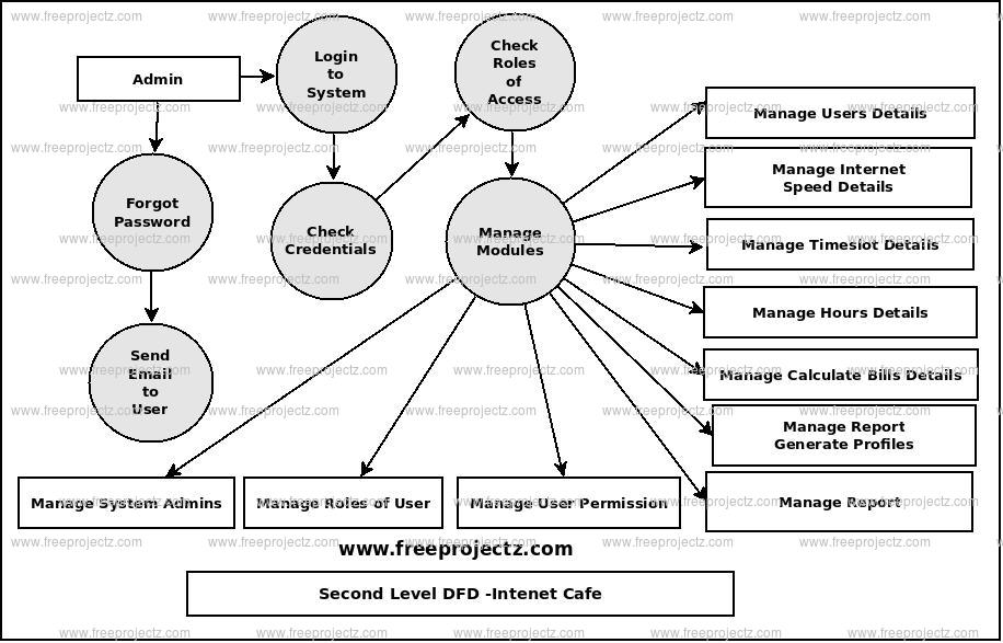 Second Level Data flow Diagram(2nd Level DFD) of Internet Cafe Second Level Data flow Diagram(2nd Level DFD) of Internet Cafe