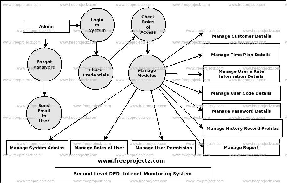 Second Level Data flow Diagram(2nd Level DFD) of Internet Monitoring System Second Level Data flow Diagram(2nd Level DFD) of Internet Monitoring System