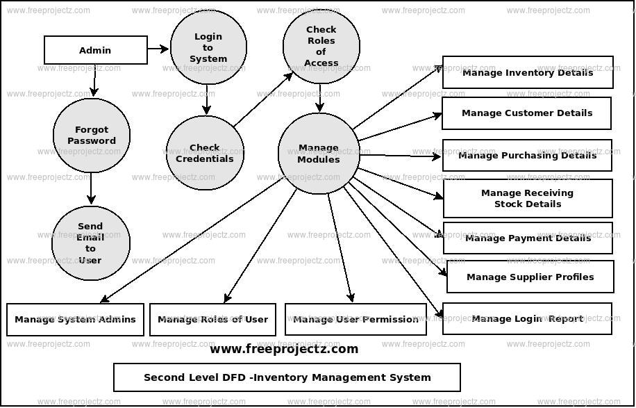 Second Level Data flow Diagram(2nd Level DFD) of Inventory Management System