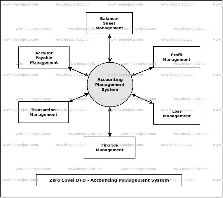 Zero Level Data flow Diagram(0 Level DFD) of Accounting Management System Zero Level Data flow Diagram(0 Level DFD) of Accounting Management System