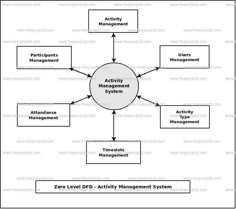 Zero Level Data flow Diagram(0 Level DFD) of Activity Management System Zero Level Data flow Diagram(0 Level DFD) of Activity Management System