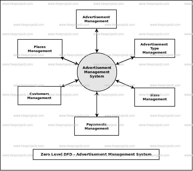 Zero Level Data flow Diagram(0 Level DFD) of Advertisement Management System Zero Level Data flow Diagram(0 Level DFD) of Advertisement Management System