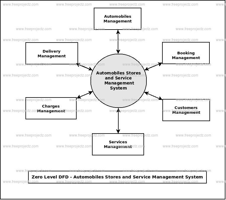 Automobile Stores And Services Management System Dataflow