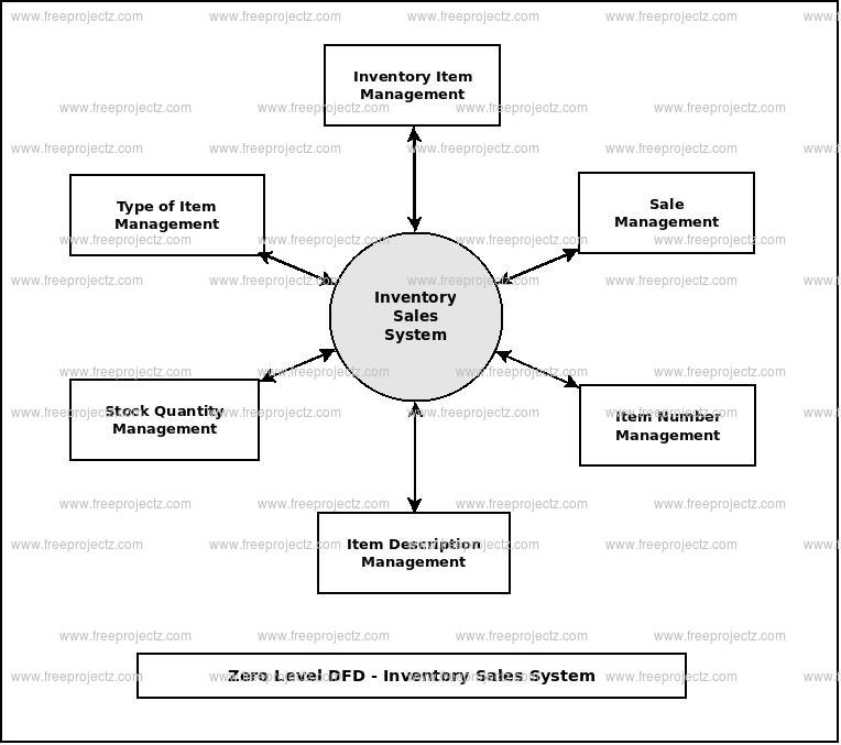 Data Flow Diagram Example Inventory Data Flow Diagram Of Inv