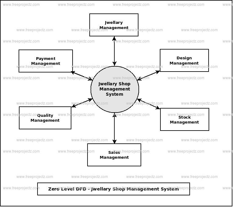 Zero Level Data flow Diagram(0 Level DFD) of Jwellary Shop Management System Zero Level Data flow Diagram(0 Level DFD) of Jwellary Shop Management System