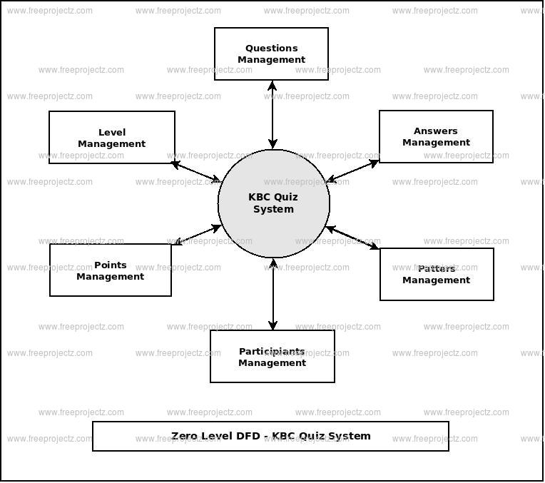 Zero Level Data flow Diagram(0 Level DFD) of KBC Quiz System