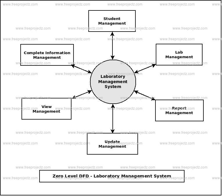 Zero Level Data flow Diagram(0 Level DFD) of Laboratory Management System