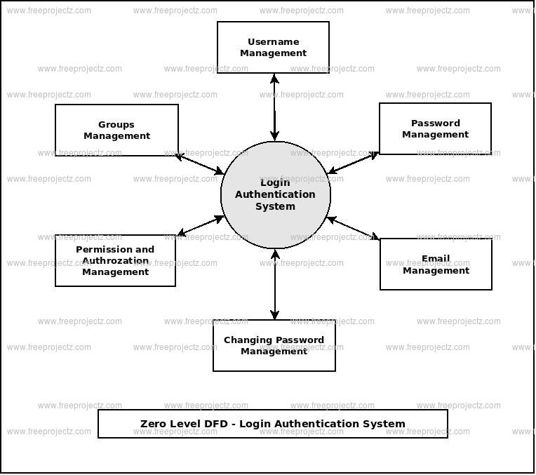 Zero Level Data flow Diagram(0 Level DFD) of Login Authentication System Zero Level Data flow Diagram(0 Level DFD) of Login Authentication System