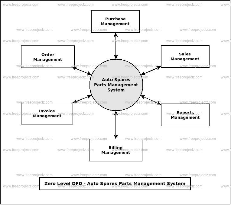 Zero Level Data flow Diagram(0 Level DFD) of Auto Spare Parts Management System Zero Level Data flow Diagram(0 Level DFD) of Auto Spare Parts Management System