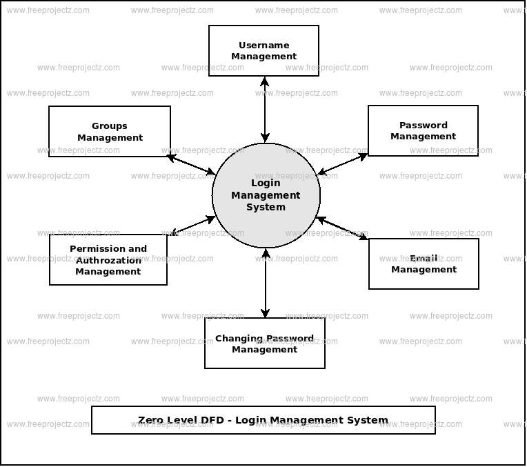 Zero Level Data flow Diagram(0 Level DFD) of Login Management System Zero Level Data flow Diagram(0 Level DFD) of Login Management System
