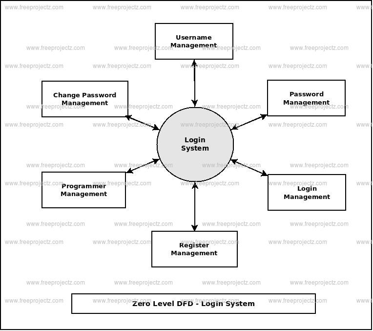 Zero Level Data flow Diagram(0 Level DFD) of Login System Zero Level Data flow Diagram(0 Level DFD) of Login System
