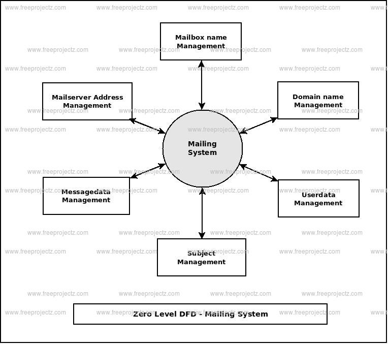 Zero Level Data flow Diagram(0 Level DFD) of Mailing System Zero Level Data flow Diagram(0 Level DFD) of Mailing System
