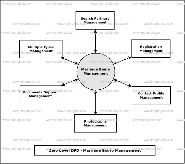 Zero Level Data flow Diagram(0 Level DFD) of Marriage Beuro Management