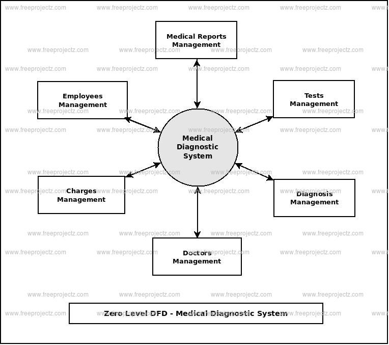 Zero Level Data flow Diagram(0 Level DFD) of Medical Diagnostic System Zero Level Data flow Diagram(0 Level DFD) of Medical Diagnostic System