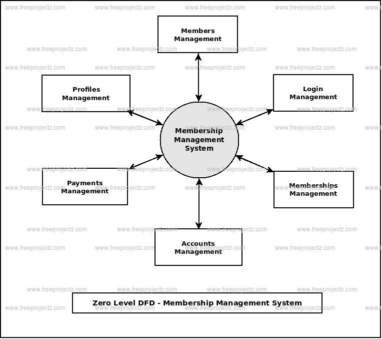 Zero Level Data flow Diagram(0 Level DFD) of Membership Management System Zero Level Data flow Diagram(0 Level DFD) of Membership Management System
