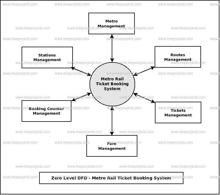 Zero Level Data flow Diagram(0 Level DFD) of Metro Rail Ticket Booking System Zero Level Data flow Diagram(0 Level DFD) of Metro Rail Ticket Booking System