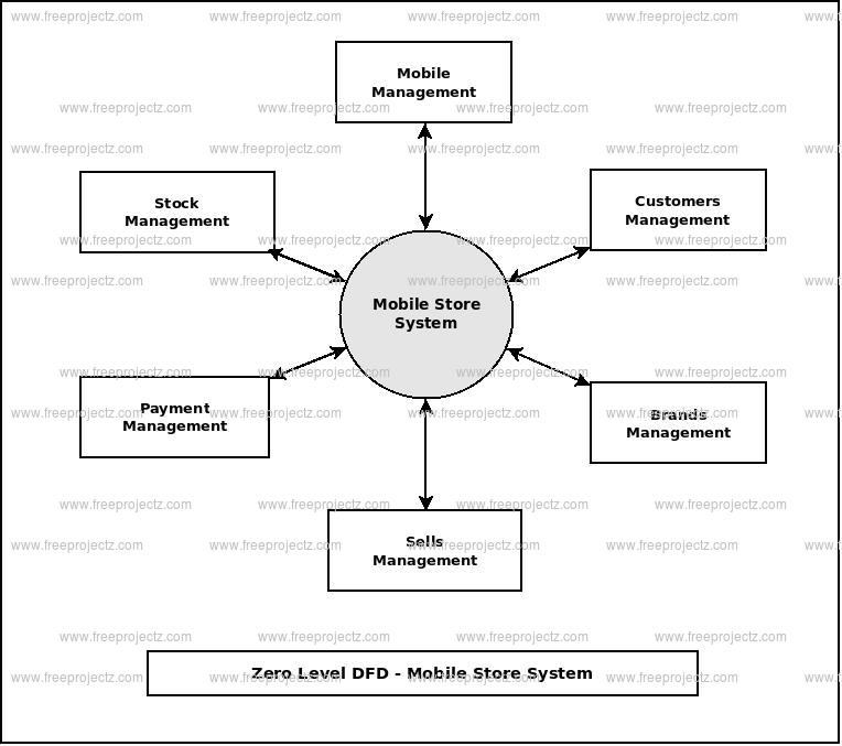 Mobile Store System Dataflow Diagram  Dfd  Freeprojectz