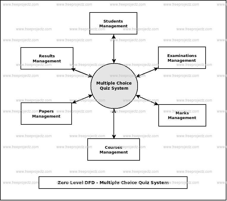 Zero Level Data flow Diagram(0 Level DFD) of Multiple Choice Quiz System