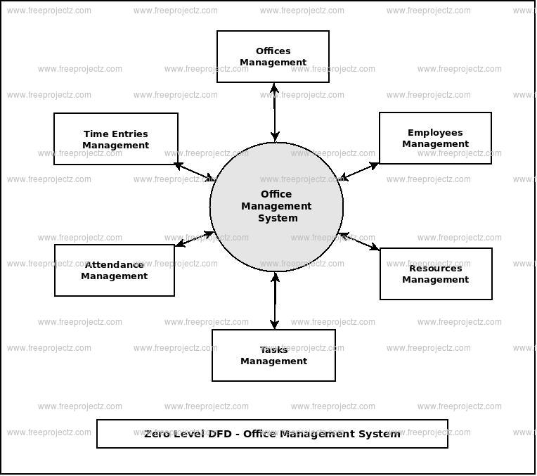 Office Management System Dataflow Diagram (DFD) FreeProjectz