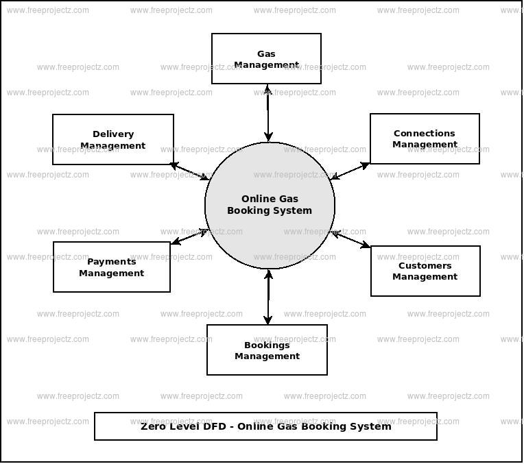 Zero Level Data flow Diagram(0 Level DFD) of Online Gas Booking System Zero Level Data flow Diagram(0 Level DFD) of Online Gas Booking System