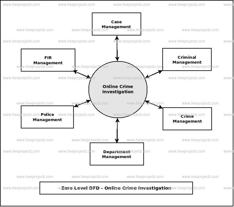 Zero Level Data flow Diagram(0 Level DFD) of Online Crime Investigation Zero Level Data flow Diagram(0 Level DFD) of Online Crime Investigation