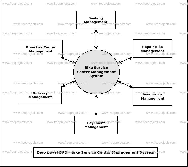 Zero Level Data flow Diagram(0 Level DFD) of Bike Service Center Management System