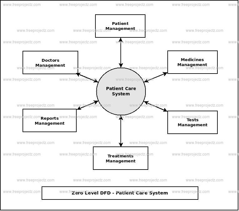Zero Level Data flow Diagram(0 Level DFD) of Patient Care System Zero Level Data flow Diagram(0 Level DFD) of Patient Care System